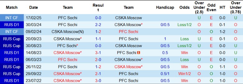 Nhận định, Soi kèo PFC Sochi vs CSKA Moscow, 23h00 ngày 22/9: Thất bại bạc nhược - Ảnh 2