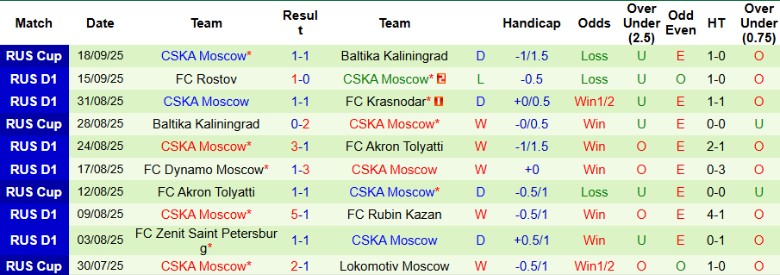 Nhận định, Soi kèo PFC Sochi vs CSKA Moscow, 23h00 ngày 22/9: Thất bại bạc nhược - Ảnh 4