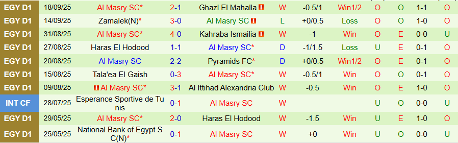 Nhận định, Soi kèo Pharco vs Al Masry, 21h00 ngày 22/9: Khẳng định đẳng cấp - Ảnh 1