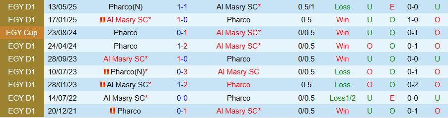 Nhận định, Soi kèo Pharco vs Al Masry, 21h00 ngày 22/9: Khẳng định đẳng cấp - Ảnh 3