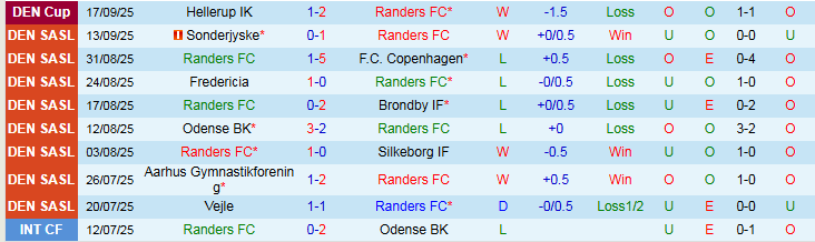 Nhận định, Soi kèo Randers vs Nordsjaelland 0h00 ngày 23/9: Nỗi lo sân nhà - Ảnh 2