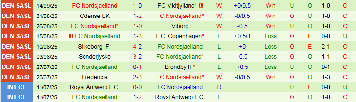 Nhận định, Soi kèo Randers vs Nordsjaelland 0h00 ngày 23/9: Nỗi lo sân nhà - Ảnh 3