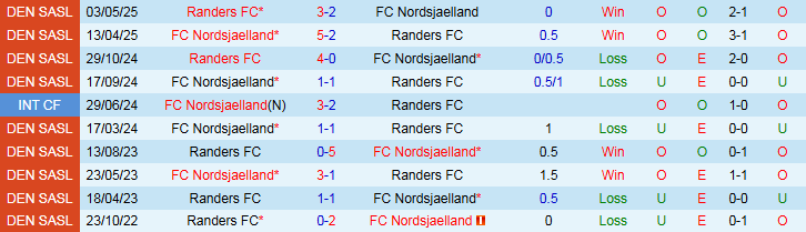Nhận định, Soi kèo Randers vs Nordsjaelland 0h00 ngày 23/9: Nỗi lo sân nhà - Ảnh 4