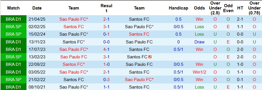 Nhận định, Soi kèo Santos vs Sao Paulo 6h30 ngày 22/9: Khách có quà - Ảnh 3