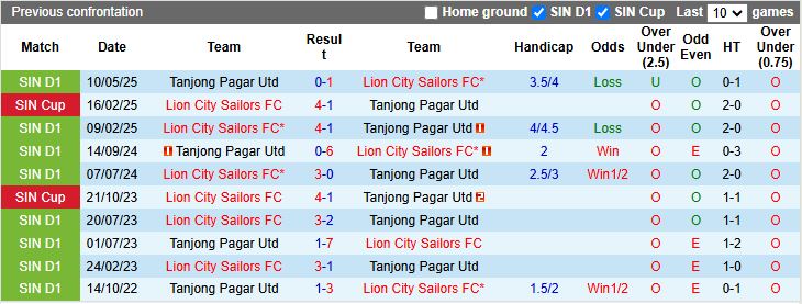 Nhận định, Soi kèo Tanjong Pagar Utd vs Lion City Sailors 18h30 ngày 22/9: Khác biệt đẳng cấp - Ảnh 1