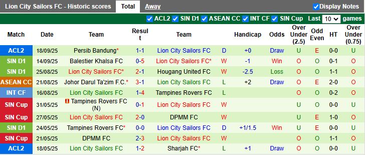 Nhận định, Soi kèo Tanjong Pagar Utd vs Lion City Sailors 18h30 ngày 22/9: Khác biệt đẳng cấp - Ảnh 3