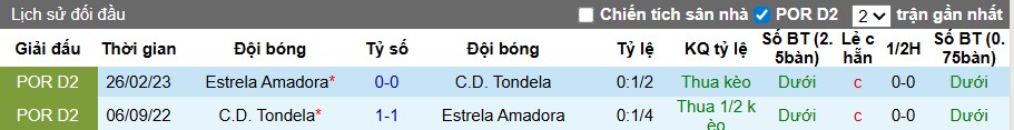Nhận định, Soi kèo Tondela vs Estrela Amadora, 21h30 ngày 21/09: Chủ nhà gặp khó - Ảnh 1