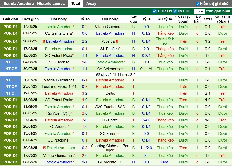 Nhận định, Soi kèo Tondela vs Estrela Amadora, 21h30 ngày 21/09: Chủ nhà gặp khó - Ảnh 3