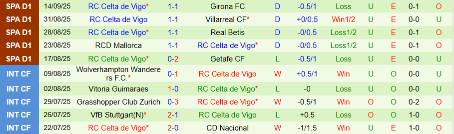 Nhận định, Soi kèo Vallecano vs Celta Vigo, 19h00 ngày 21/9: Chủ nhà đáng tin - Ảnh 1
