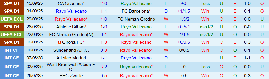 Nhận định, Soi kèo Vallecano vs Celta Vigo, 19h00 ngày 21/9: Chủ nhà đáng tin - Ảnh 2