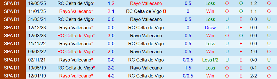 Nhận định, Soi kèo Vallecano vs Celta Vigo, 19h00 ngày 21/9: Chủ nhà đáng tin - Ảnh 3