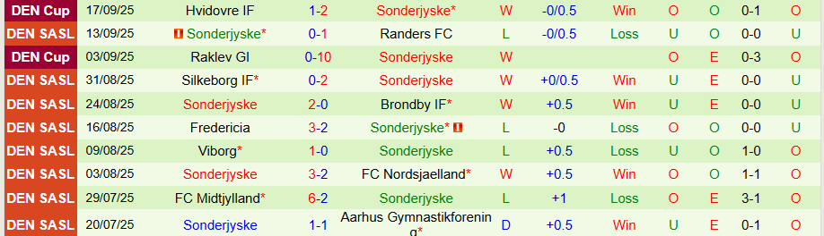 Nhận định, Soi kèo Vejle vs Sonderjyske, 19h00 ngày 21/9: Kẻ yếu không có quà - Ảnh 1