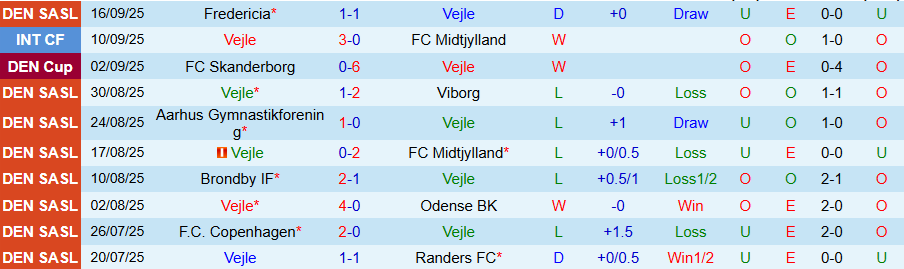 Nhận định, Soi kèo Vejle vs Sonderjyske, 19h00 ngày 21/9: Kẻ yếu không có quà - Ảnh 2