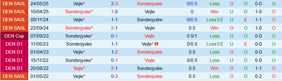 Nhận định, Soi kèo Vejle vs Sonderjyske, 19h00 ngày 21/9: Kẻ yếu không có quà - Ảnh 3