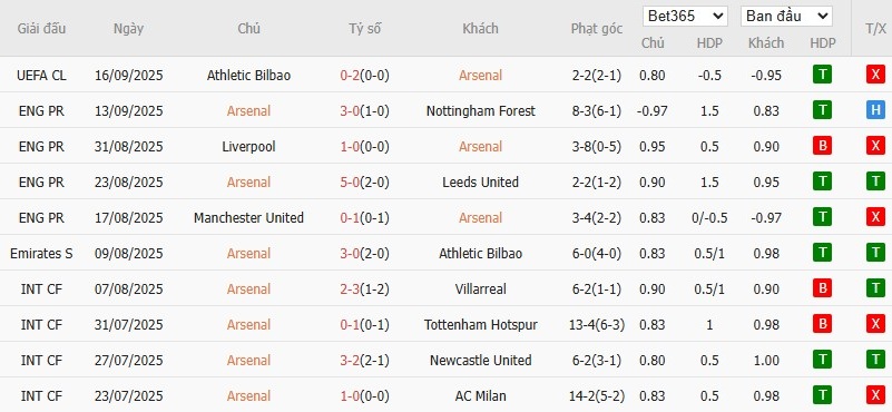 Soi kèo phạt góc Arsenal vs Man City, 22h30 ngày 21/09 - Ảnh 4