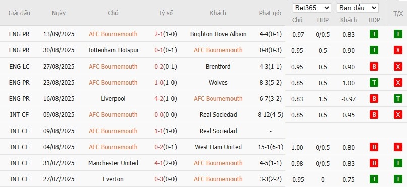 Soi kèo phạt góc Bournemouth vs Newcastle, 20h ngày 21/09 - Ảnh 4