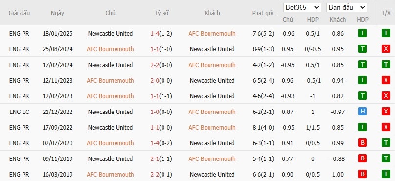 Soi kèo phạt góc Bournemouth vs Newcastle, 20h ngày 21/09 - Ảnh 6
