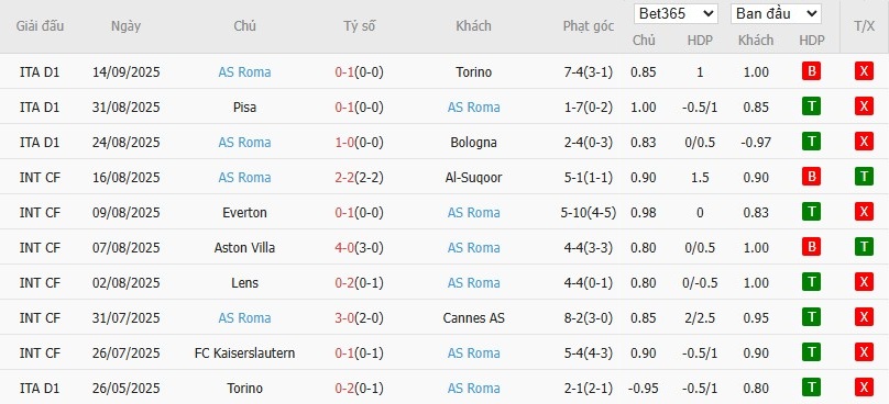 Soi kèo phạt góc Lazio vs AS Roma, 17h30 ngày 21/09 - Ảnh 3