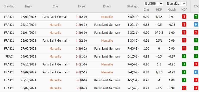 Soi kèo phạt góc Marseille vs PSG, 1h45 ngày 22/09 - Ảnh 6