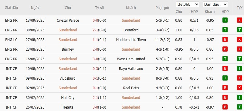 Soi kèo phạt góc Sunderland vs Aston Villa, 20h ngày 21/09 - Ảnh 4