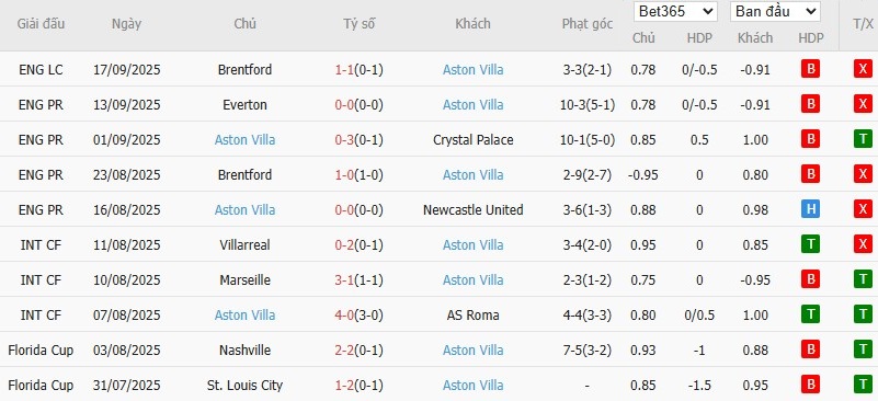 Soi kèo phạt góc Sunderland vs Aston Villa, 20h ngày 21/09 - Ảnh 5