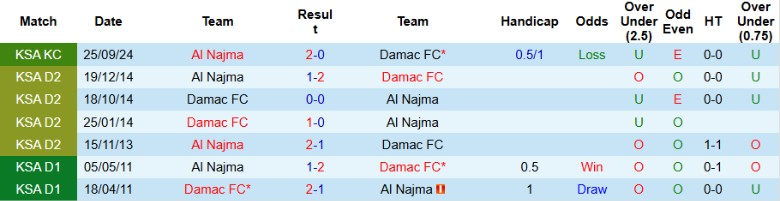 Nhận định, Soi kèo Al Najma vs Damac, 22h35 ngày 23/9: Bất ngờ thú vị - Ảnh 2