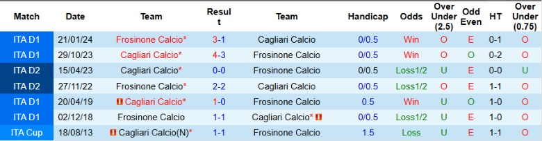 Nhận định, Soi kèo Cagliari vs Frosinone, 22h00 ngày 23/9: Sức mạnh chênh lệch - Ảnh 2