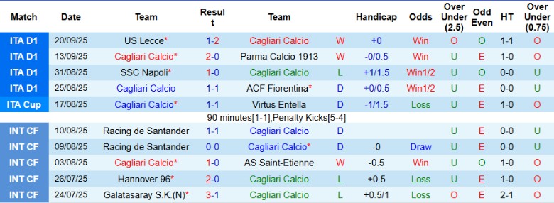 Nhận định, Soi kèo Cagliari vs Frosinone, 22h00 ngày 23/9: Sức mạnh chênh lệch - Ảnh 3