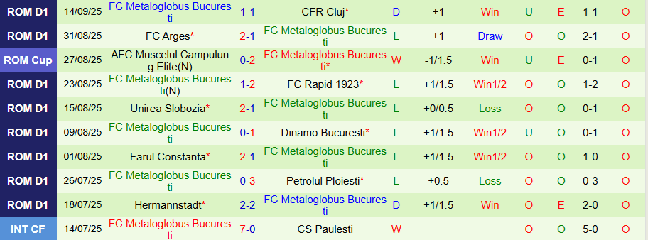 Nhận định, Soi kèo Csikszereda vs Metaloglobus Bucuresti, 22h00 ngày 22/9: Kịch bản quen thuộc - Ảnh 1
