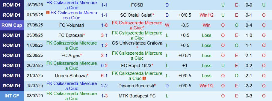 Nhận định, Soi kèo Csikszereda vs Metaloglobus Bucuresti, 22h00 ngày 22/9: Kịch bản quen thuộc - Ảnh 2