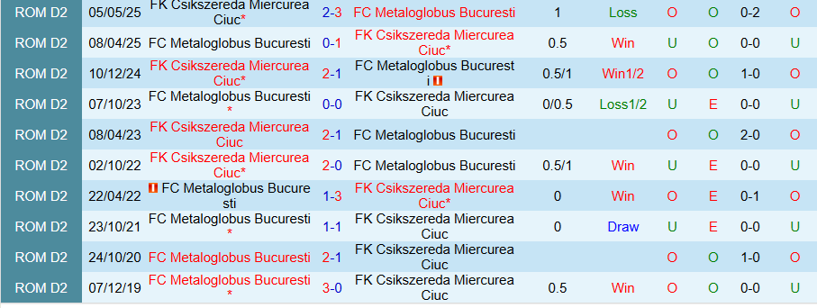 Nhận định, Soi kèo Csikszereda vs Metaloglobus Bucuresti, 22h00 ngày 22/9: Kịch bản quen thuộc - Ảnh 3