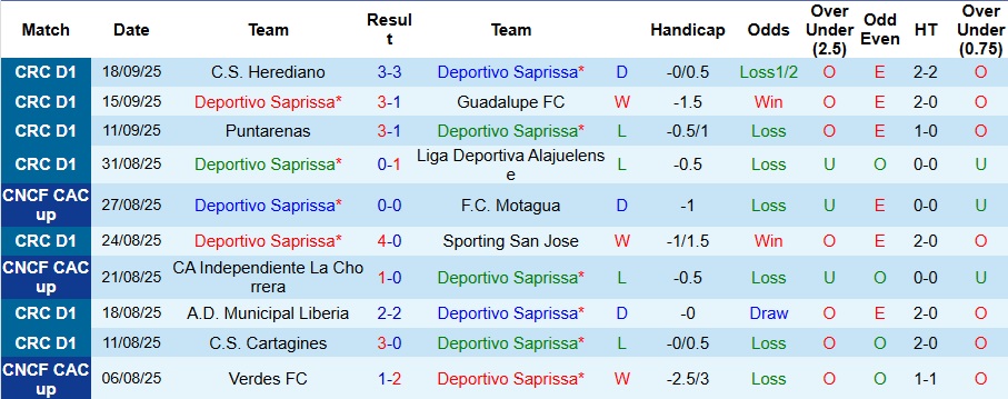 Nhận định, Soi kèo Deportivo Saprissa vs Municipal Perez Zeledon 9h ngày 23/9: Bỏ túi 3 điểm - Ảnh 1
