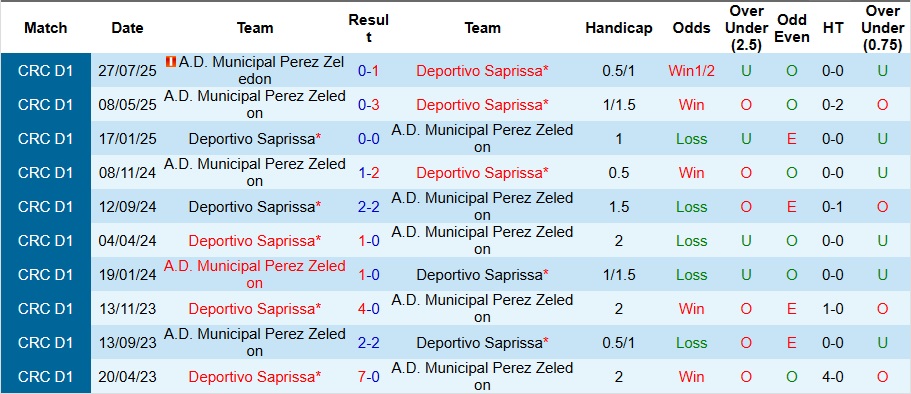 Nhận định, Soi kèo Deportivo Saprissa vs Municipal Perez Zeledon 9h ngày 23/9: Bỏ túi 3 điểm - Ảnh 3