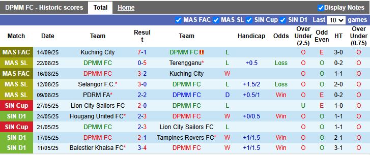 Nhận định, Soi kèo DPMM vs Kuala Lumpur City 19h15 ngày 22/9: Tân binh gặp khó - Ảnh 1