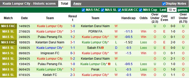 Nhận định, Soi kèo DPMM vs Kuala Lumpur City 19h15 ngày 22/9: Tân binh gặp khó - Ảnh 2