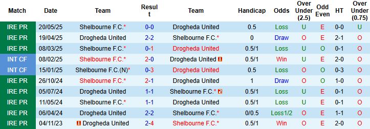 Nhận định, Soi kèo Drogheda United vs Shelbourne 01h45 ngày 23/09: Chủ nhà có điểm - Ảnh 4