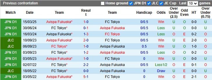 Nhận định, Soi kèo FC Tokyo vs Avispa Fukuoka 16h00 ngày 23/9: Vượt mặt đối thủ - Ảnh 1