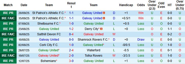 Nhận định, Soi kèo Galway United vs Sligo Rovers 01h45 ngày 23/09: Bất phân thắng bại - Ảnh 3