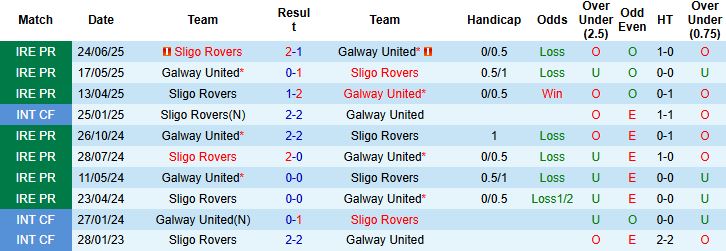 Nhận định, Soi kèo Galway United vs Sligo Rovers 01h45 ngày 23/09: Bất phân thắng bại - Ảnh 4