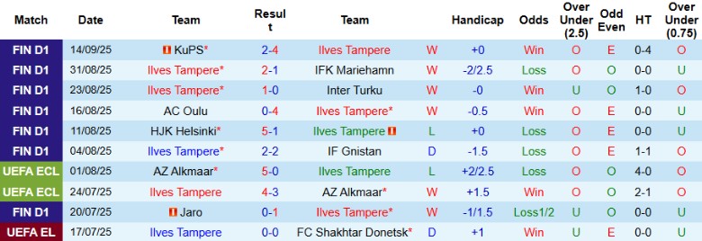 Nhận định, Soi kèo Ilves Tampere vs IF Gnistan, 22h00 ngày 23/9: Bám đuổi ngôi đầu - Ảnh 3