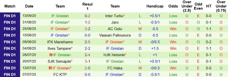 Nhận định, Soi kèo Ilves Tampere vs IF Gnistan, 22h00 ngày 23/9: Bám đuổi ngôi đầu - Ảnh 4