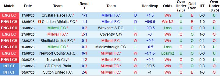 Nhận định, Soi kèo Millwall vs Watford 02h00 ngày 23/09: Chủ nhà khó thắng - Ảnh 3