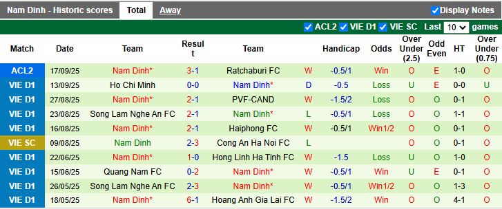Nhận định, Soi kèo Ninh Bình vs Nam Định 18h00 ngày 22/9: Siêu kinh điển mới - Ảnh 3