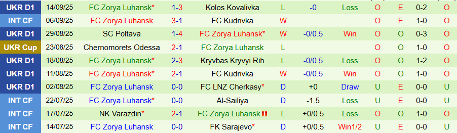 Nhận định, Soi kèo Shakhtar Donetsk vs Zorya Luhansk, 22h00 ngày 22/9: Chủ nhà bay lên - Ảnh 1
