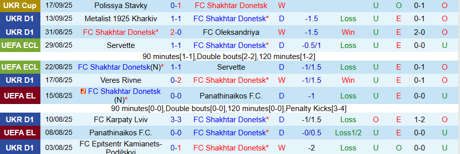 Nhận định, Soi kèo Shakhtar Donetsk vs Zorya Luhansk, 22h00 ngày 22/9: Chủ nhà bay lên - Ảnh 2