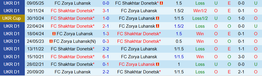 Nhận định, Soi kèo Shakhtar Donetsk vs Zorya Luhansk, 22h00 ngày 22/9: Chủ nhà bay lên - Ảnh 3