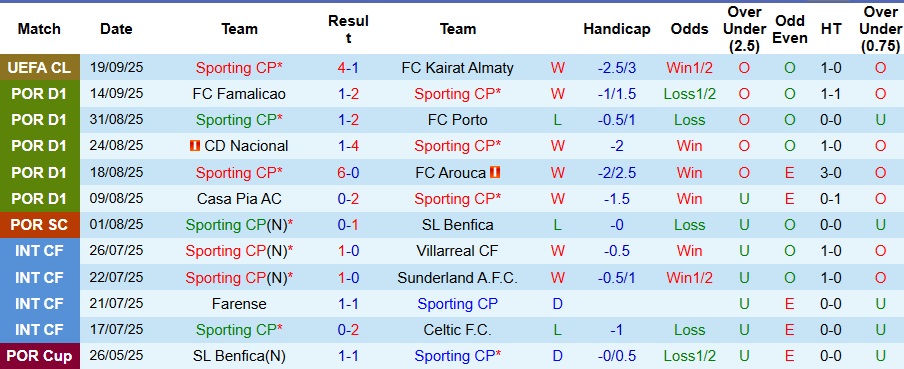 Nhận định, Soi kèo Sporting Lisbon vs Moreirense 2h15 ngày 23/9: Không có bất ngờ - Ảnh 1