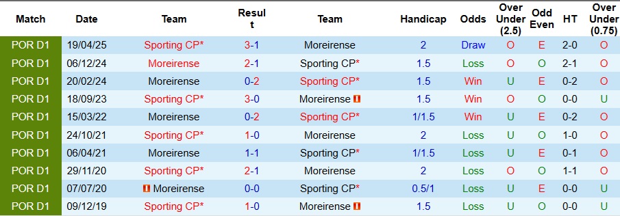 Nhận định, Soi kèo Sporting Lisbon vs Moreirense 2h15 ngày 23/9: Không có bất ngờ - Ảnh 3