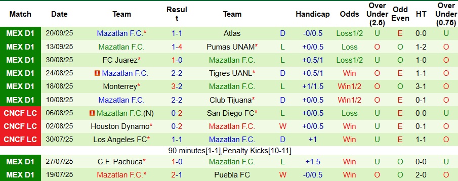 Nhận định, Soi kèo Club Leon vs Mazatlan 10h05 ngày 24/9: Thế trận khó lường - Ảnh 2