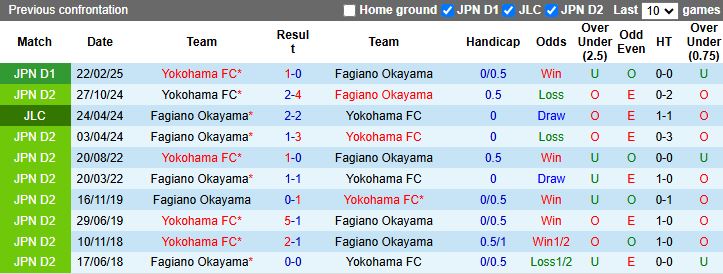 Nhận định, Soi kèo Fagiano Okayama vs Yokohama FC 16h00 ngày 23/9: Thời cơ thoát hiểm - Ảnh 1